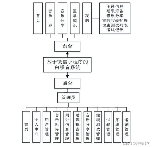 基于微信小程序的SSM白噪音系统开发解决方案与实现方法